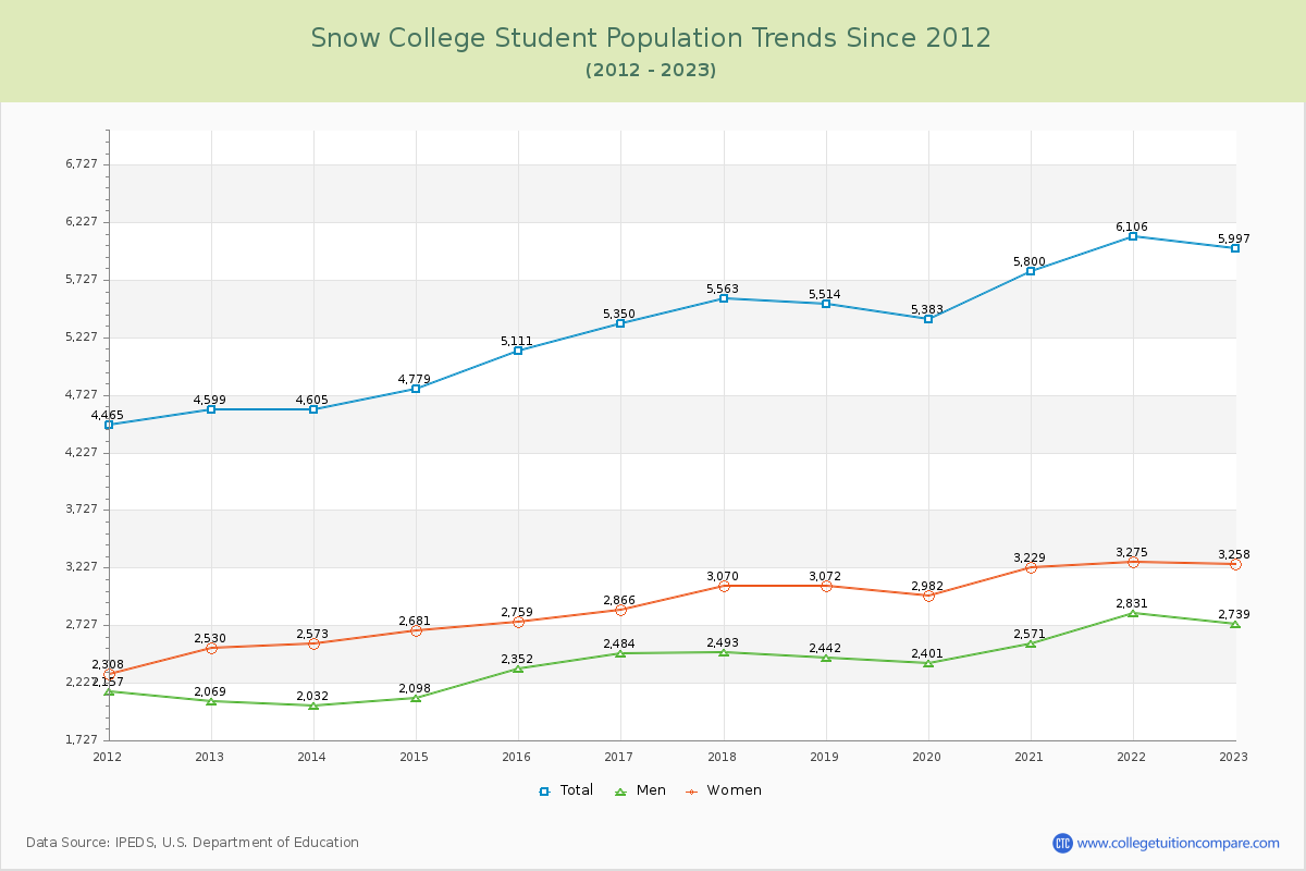 Snow College Enrollment Trends Chart
