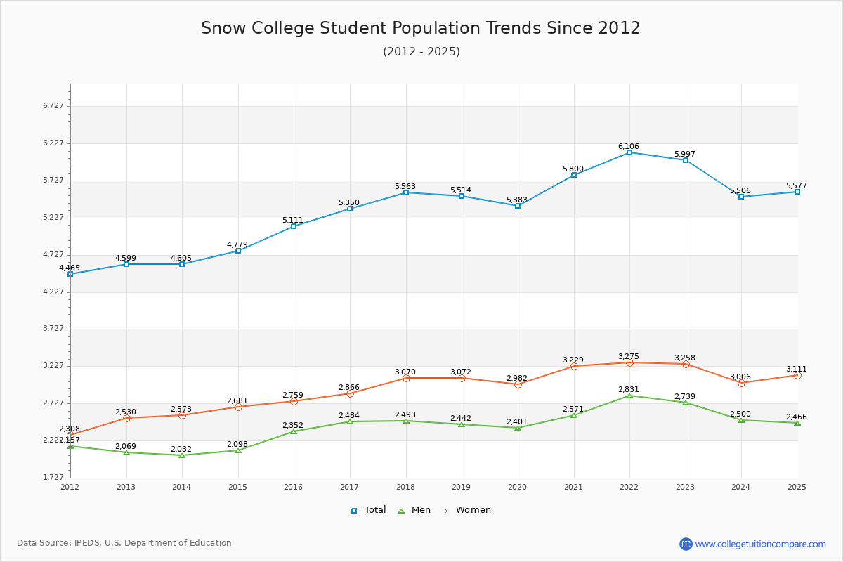 Snow College Enrollment Trends Chart