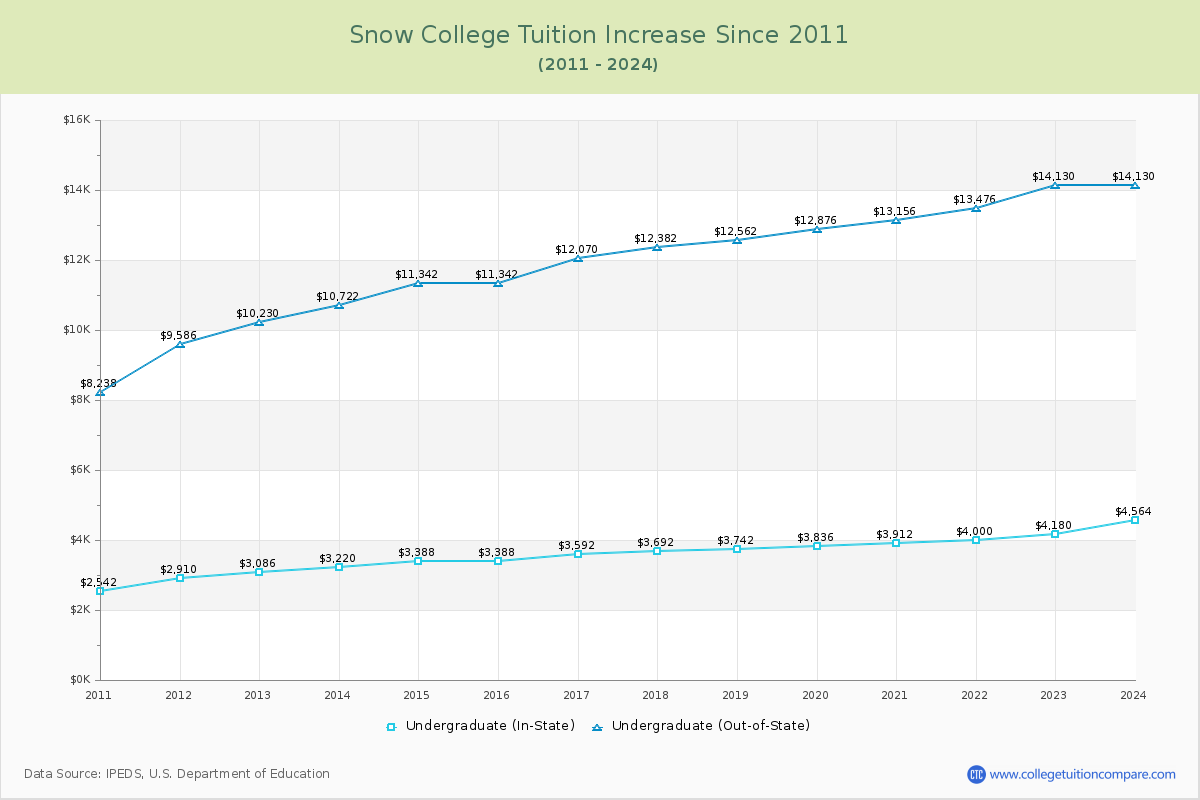 Snow College Tuition & Fees Changes Chart