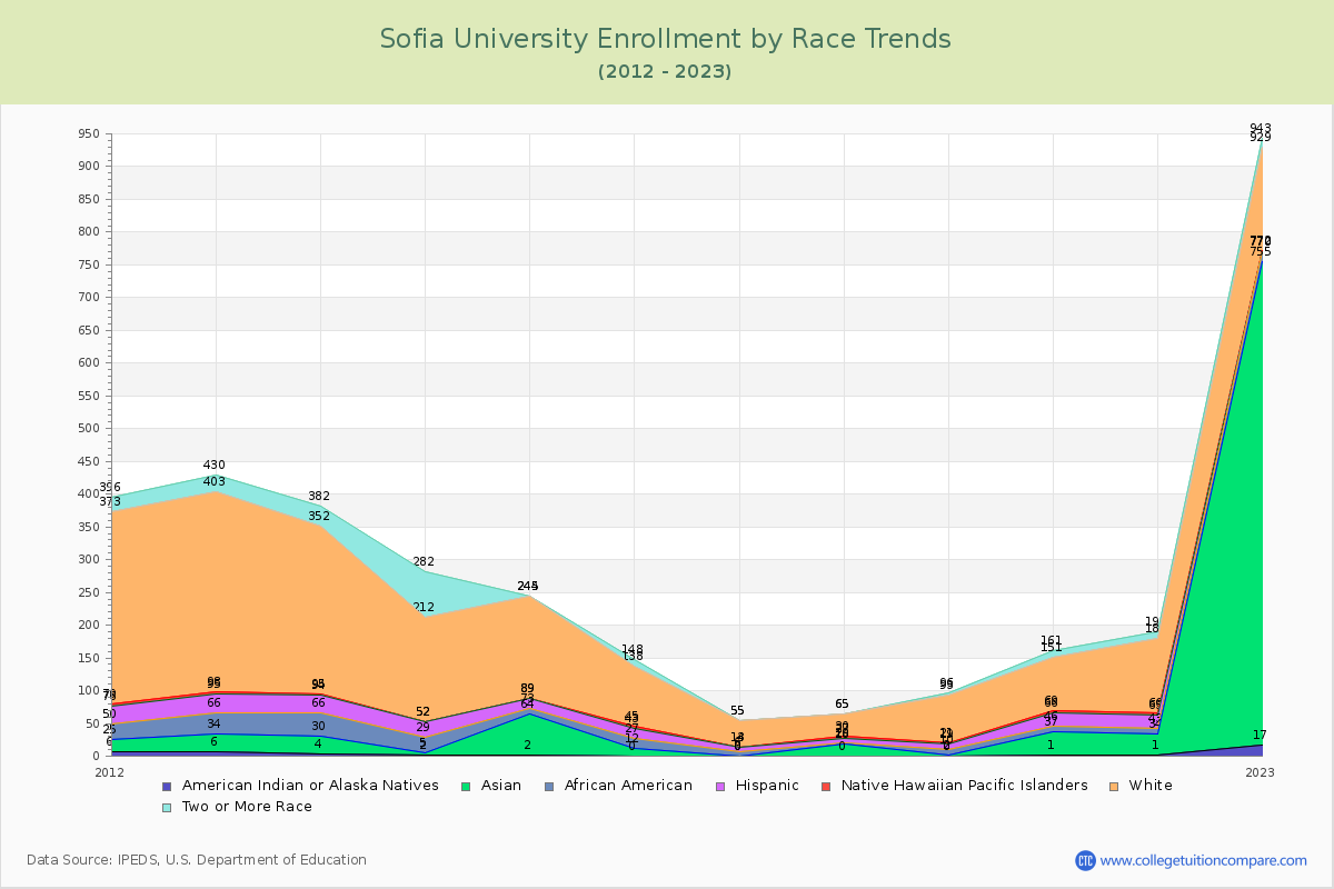 Sofia University Enrollment by Race Trends Chart