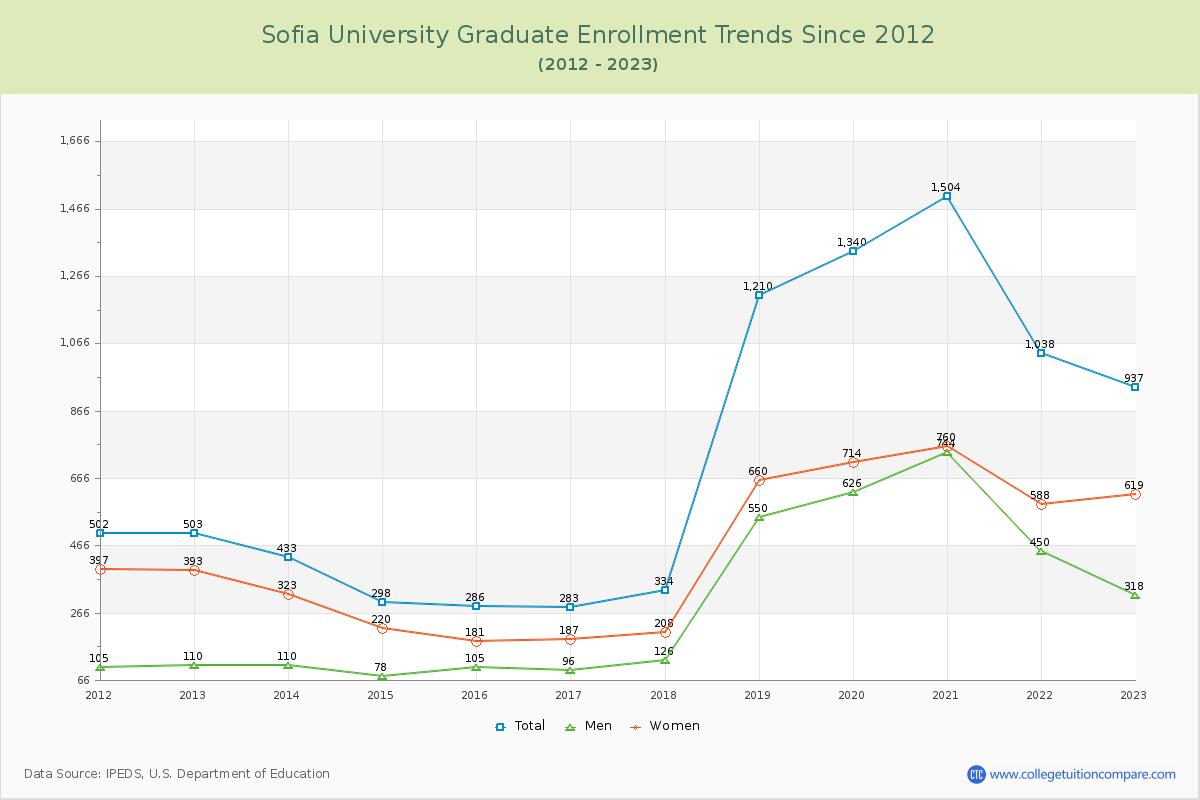 Sofia University Graduate Enrollment Trends Chart