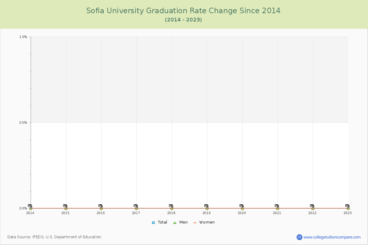 Sofia University Graduation Rate Changes Chart