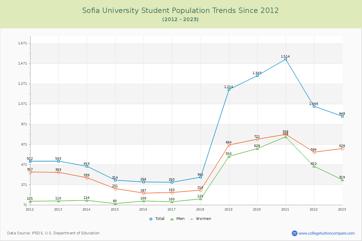 Sofia University Enrollment Trends Chart