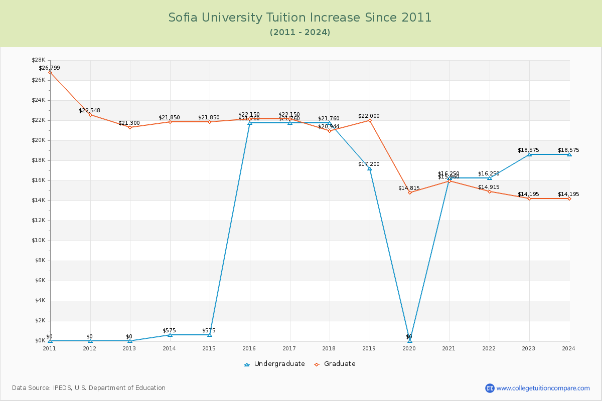 Sofia University Tuition & Fees Changes Chart