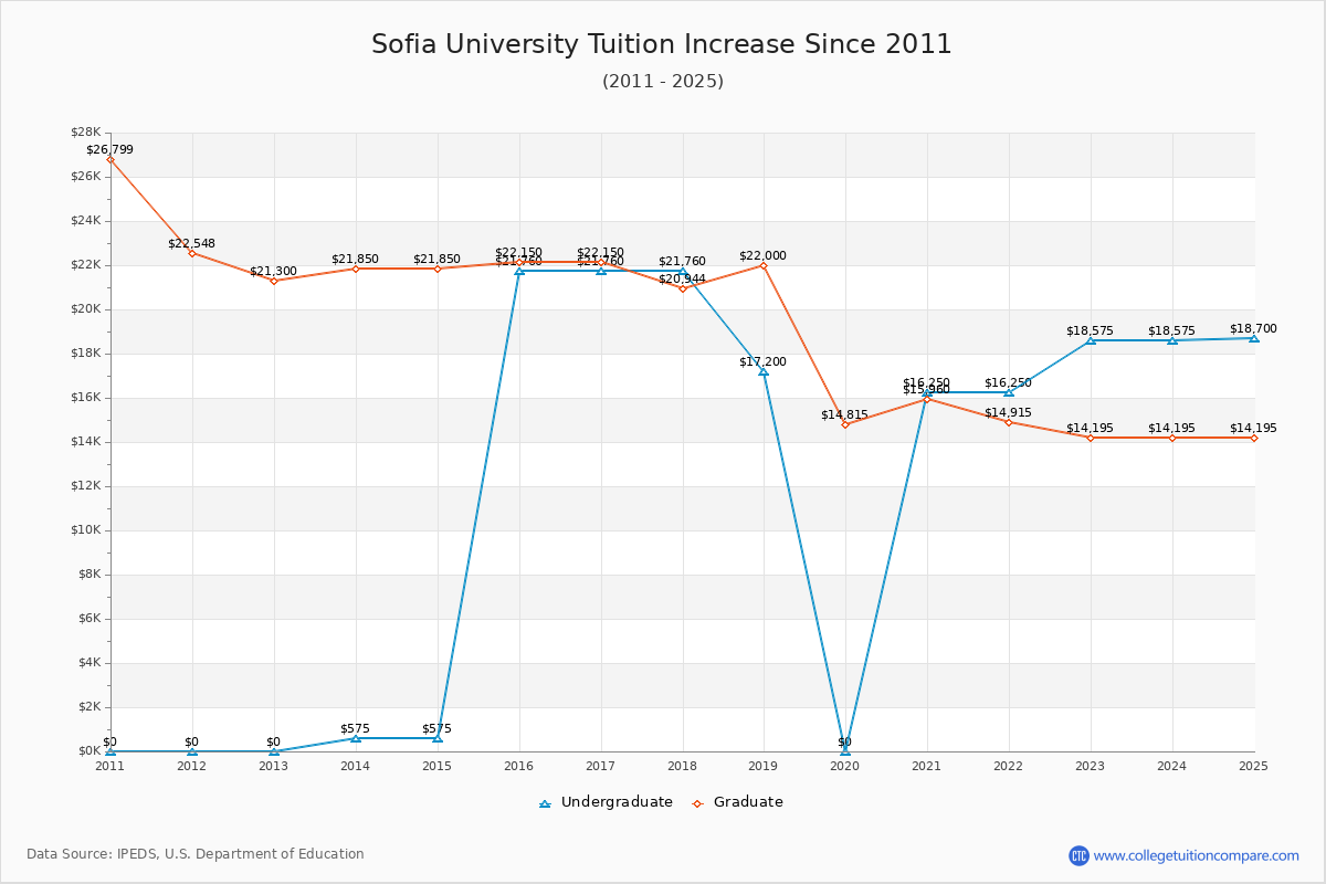 Sofia University Tuition & Fees Changes Chart