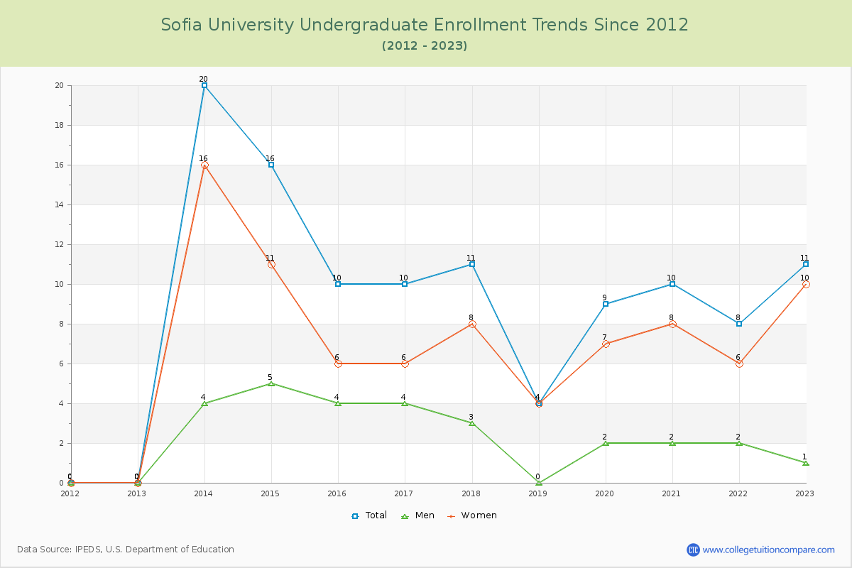 Sofia University Undergraduate Enrollment Trends Chart