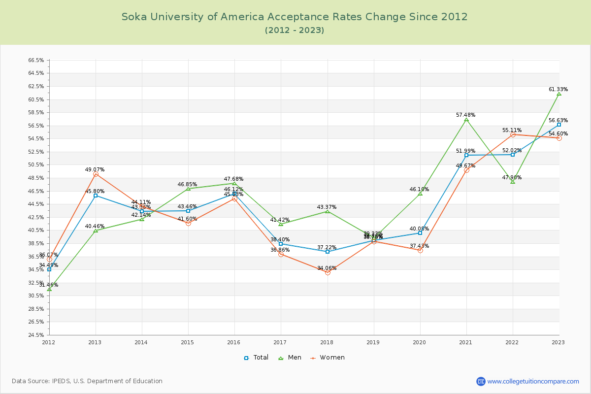Soka University of America Acceptance Rate Changes Chart