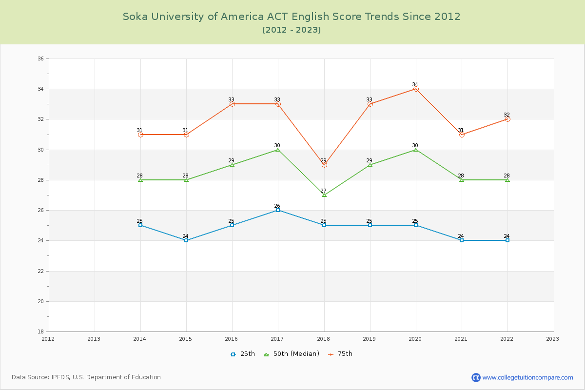 Soka University of America ACT English Trends Chart