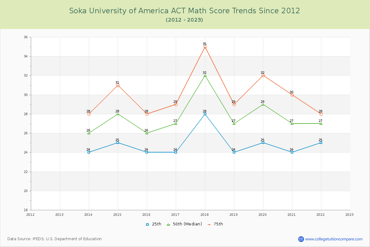 Soka University of America ACT Math Score Trends Chart