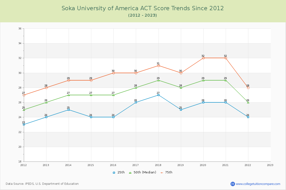 Soka University of America ACT Score Trends Chart