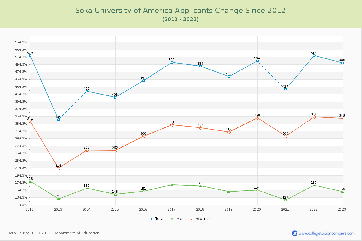 Soka University of America Number of Applicants Changes Chart