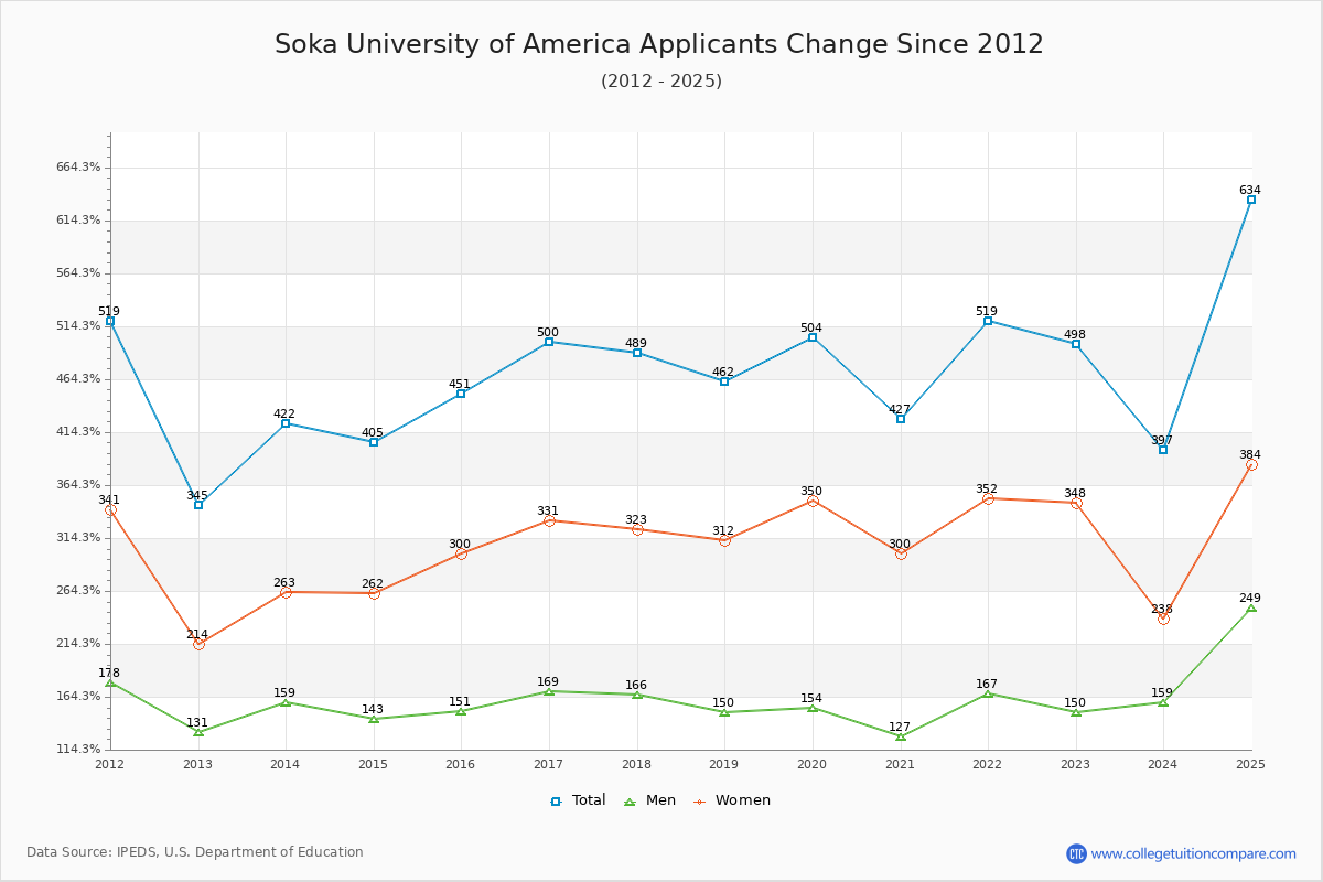 Soka University of America - 10 Year Applicants, Admissions, and Enrollment Trends Chart