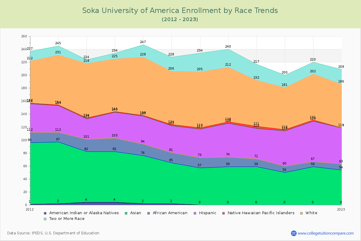 Soka University of America Enrollment by Race Trends Chart