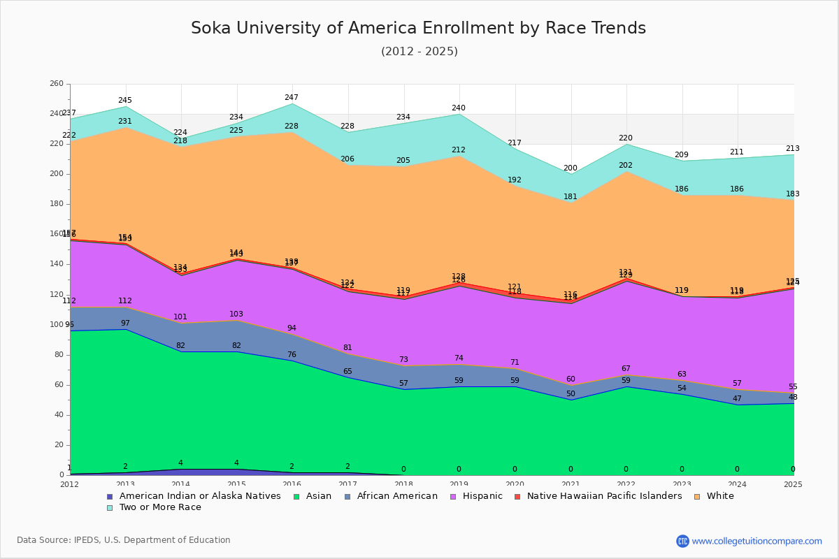 Soka University of America Enrollment by Race Trends Chart