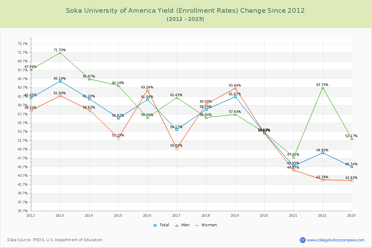 Soka University of America Yield (Enrollment Rate) Changes Chart