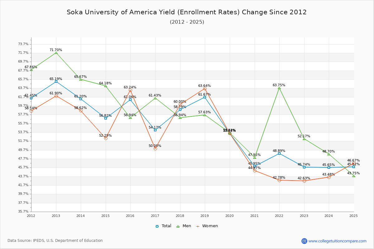 Soka University of America enrollment rate trends chart showing historical yield changes from 2015 to 2025