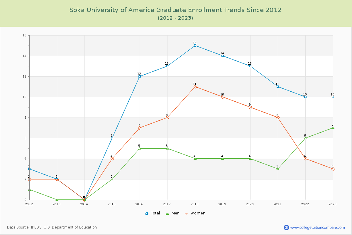 Soka University of America Graduate Enrollment Trends Chart