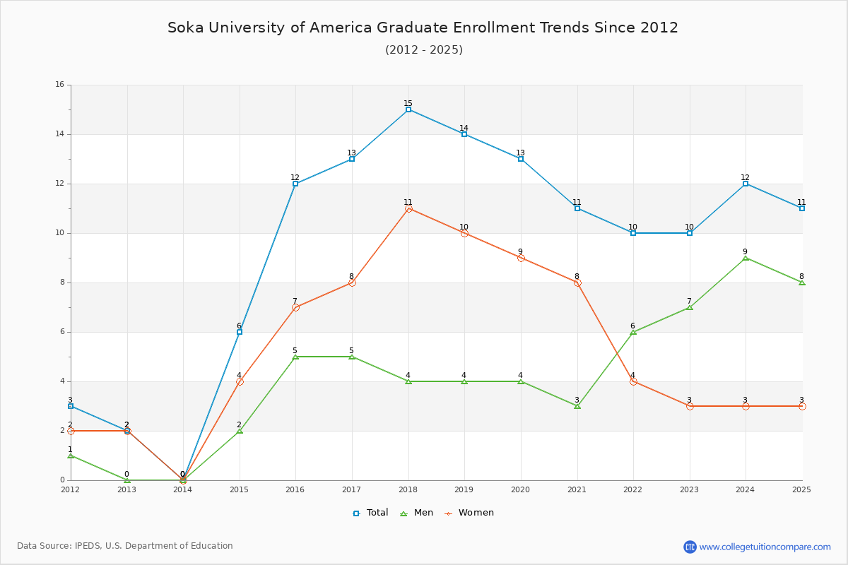 Soka University of America Graduate Enrollment Trends Chart