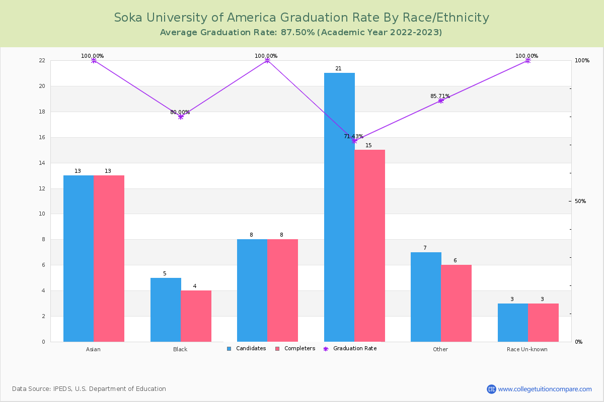 Soka University of America graduate rate by race