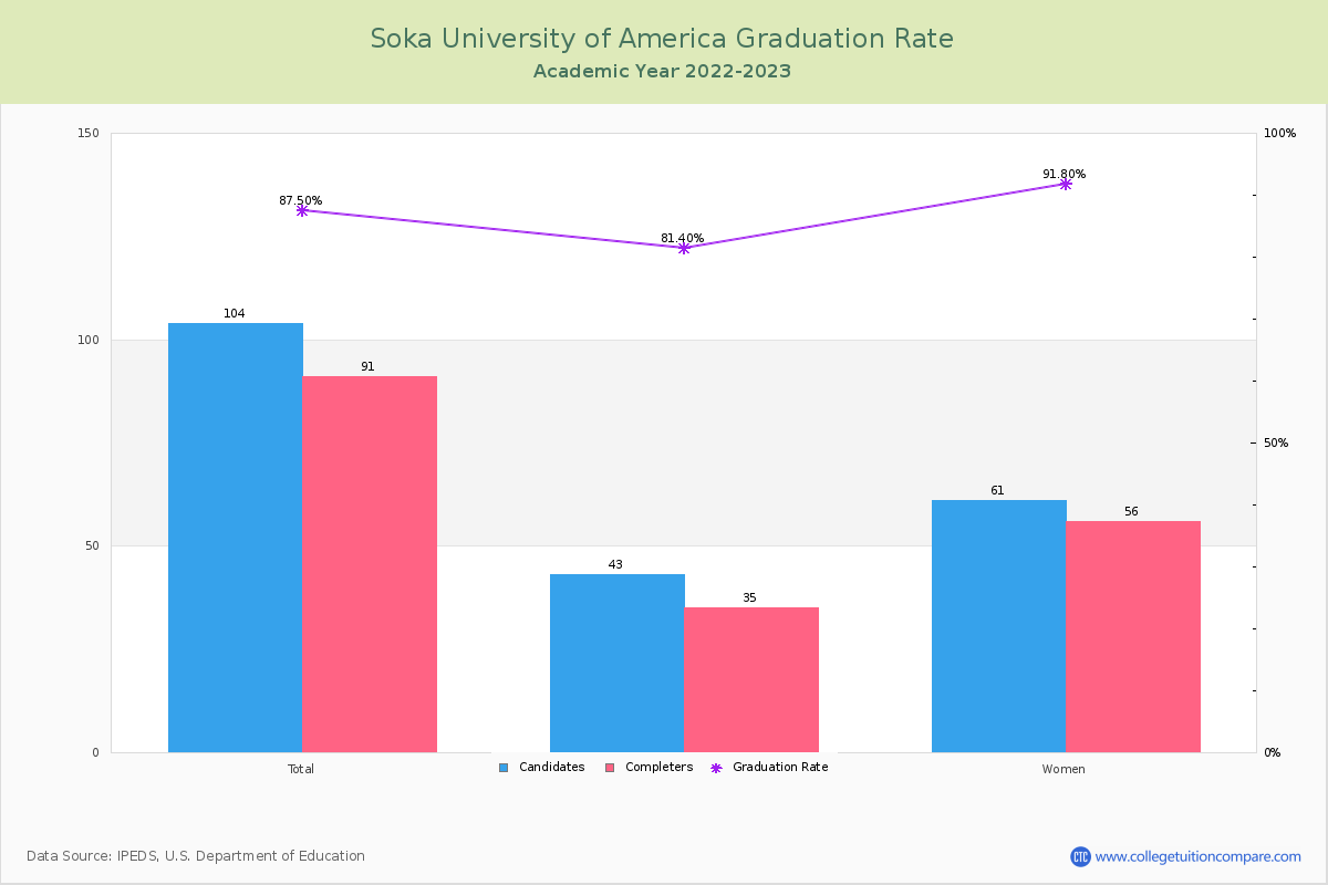 Soka University of America graduate rate