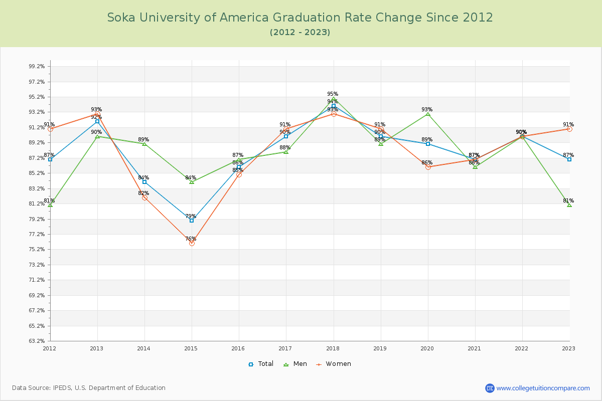 Soka University of America Graduation Rate Changes Chart