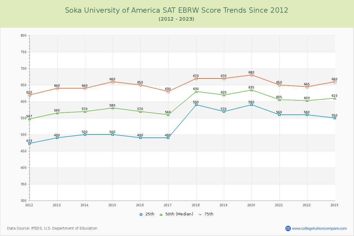 Soka University of America SAT EBRW (Evidence-Based Reading and Writing) Trends Chart