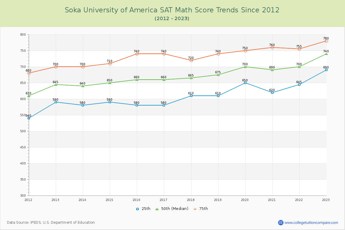 Soka University of America SAT Math Score Trends Chart