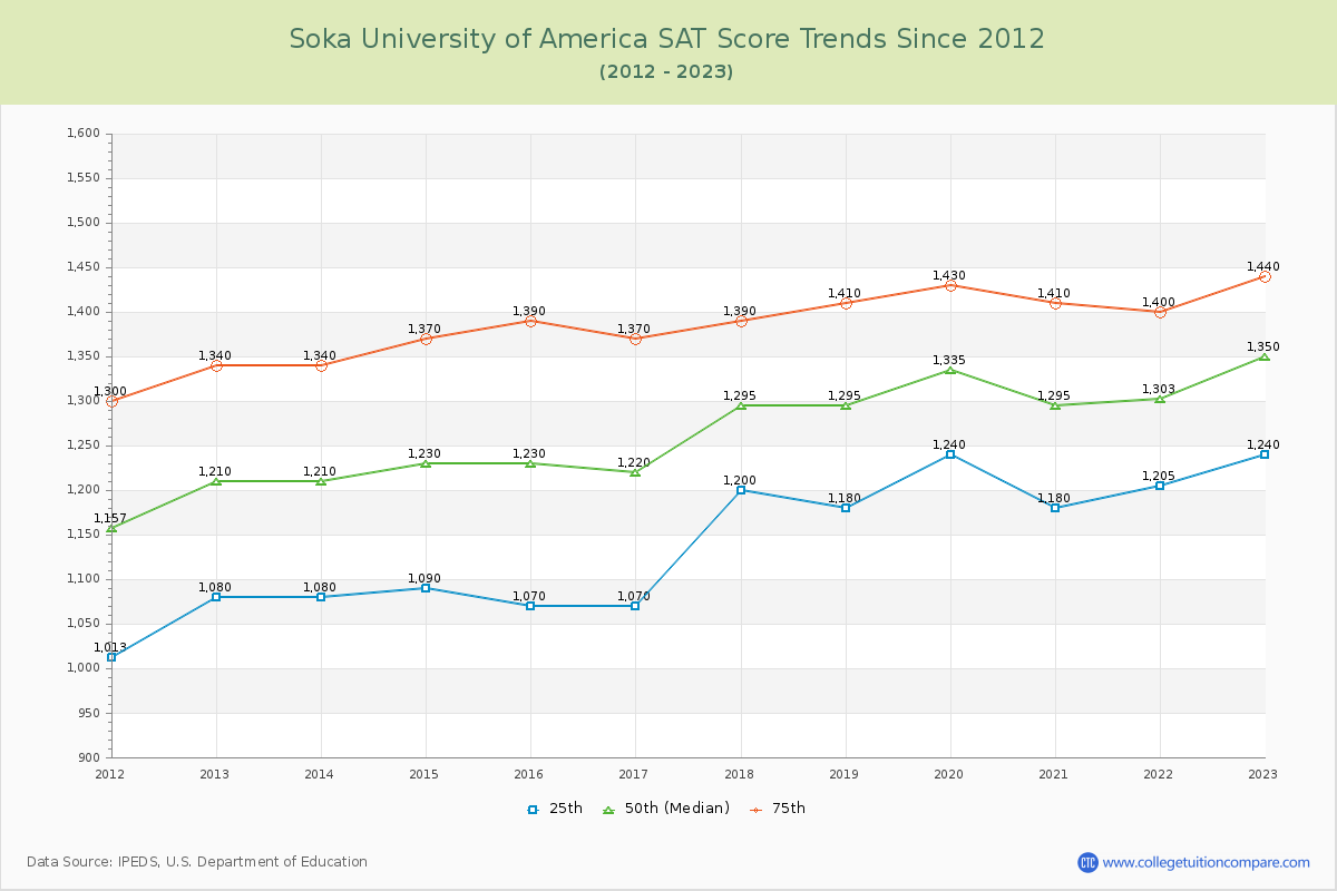 Soka University of America SAT Score Trends Chart