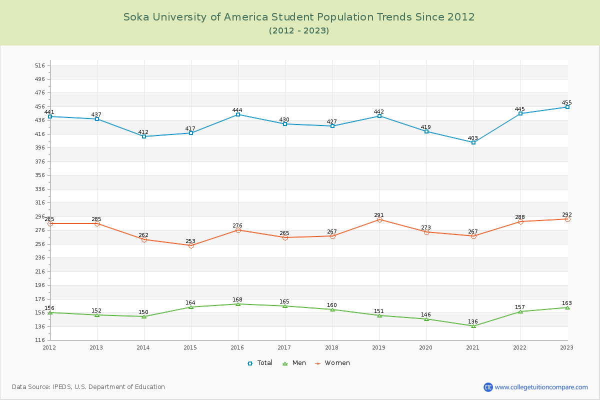 Soka University of America Enrollment Trends Chart