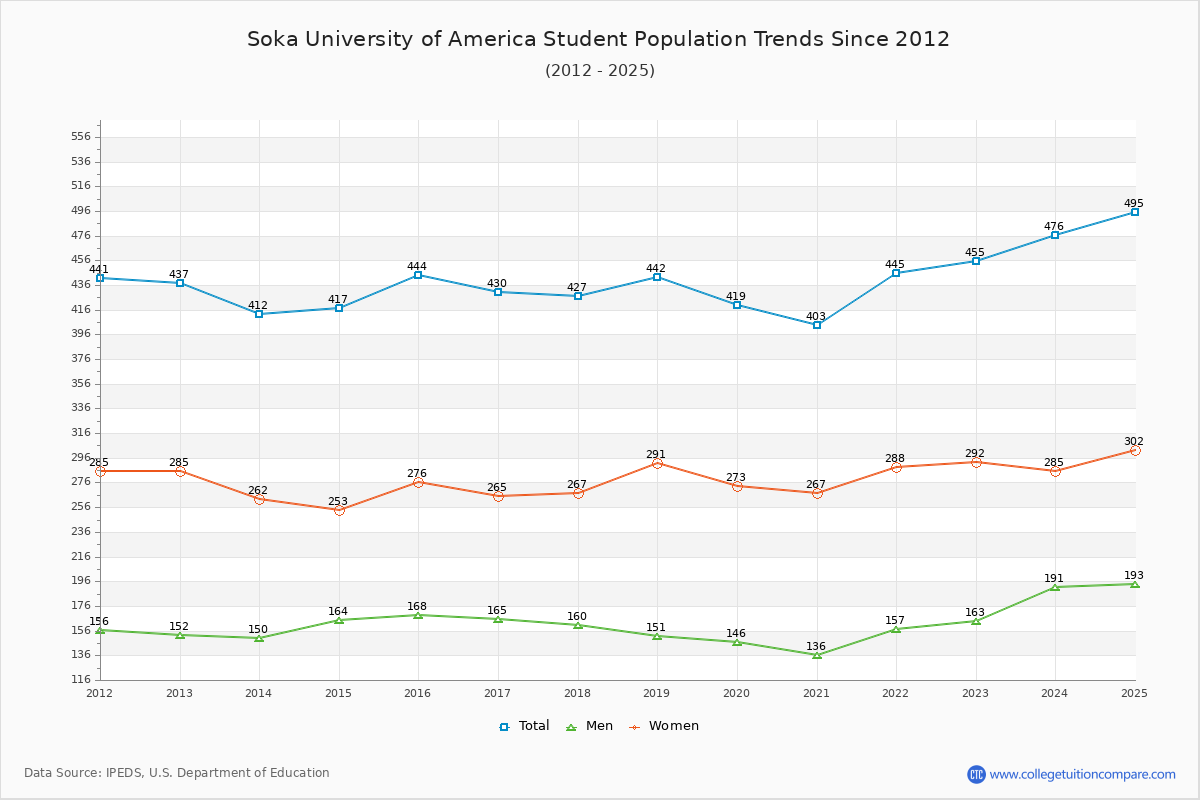 Soka University of America Enrollment Trends Chart