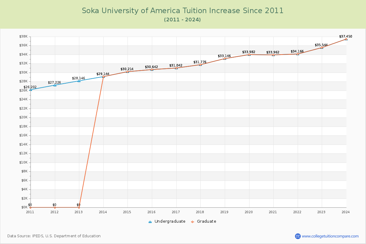 Soka University of America Tuition & Fees Changes Chart