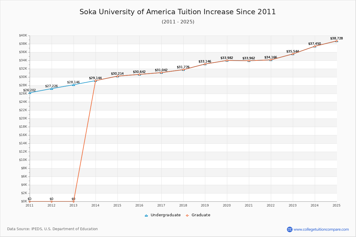Soka University of America Tuition & Fees Changes Chart