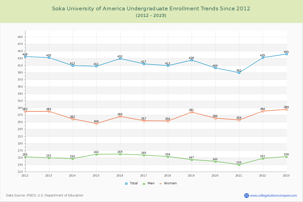 Soka University of America Undergraduate Enrollment Trends Chart