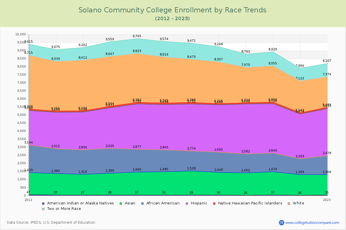 Solano Community College Enrollment by Race Trends Chart