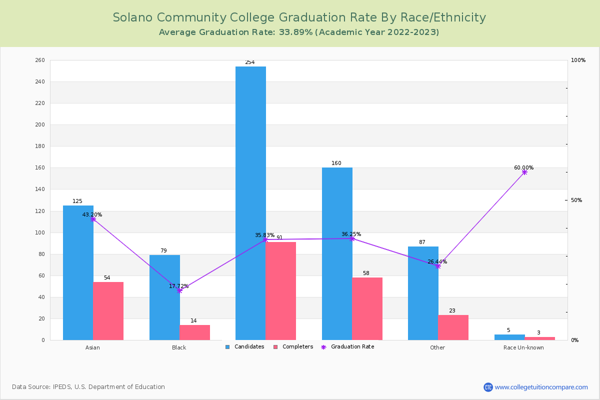 Solano Community College graduate rate by race