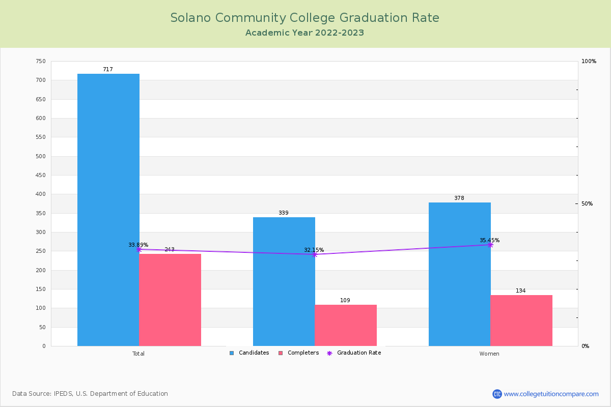 Solano Community College graduate rate