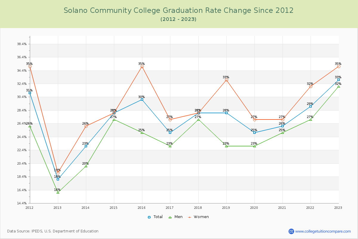 Solano Community College Graduation Rate Changes Chart