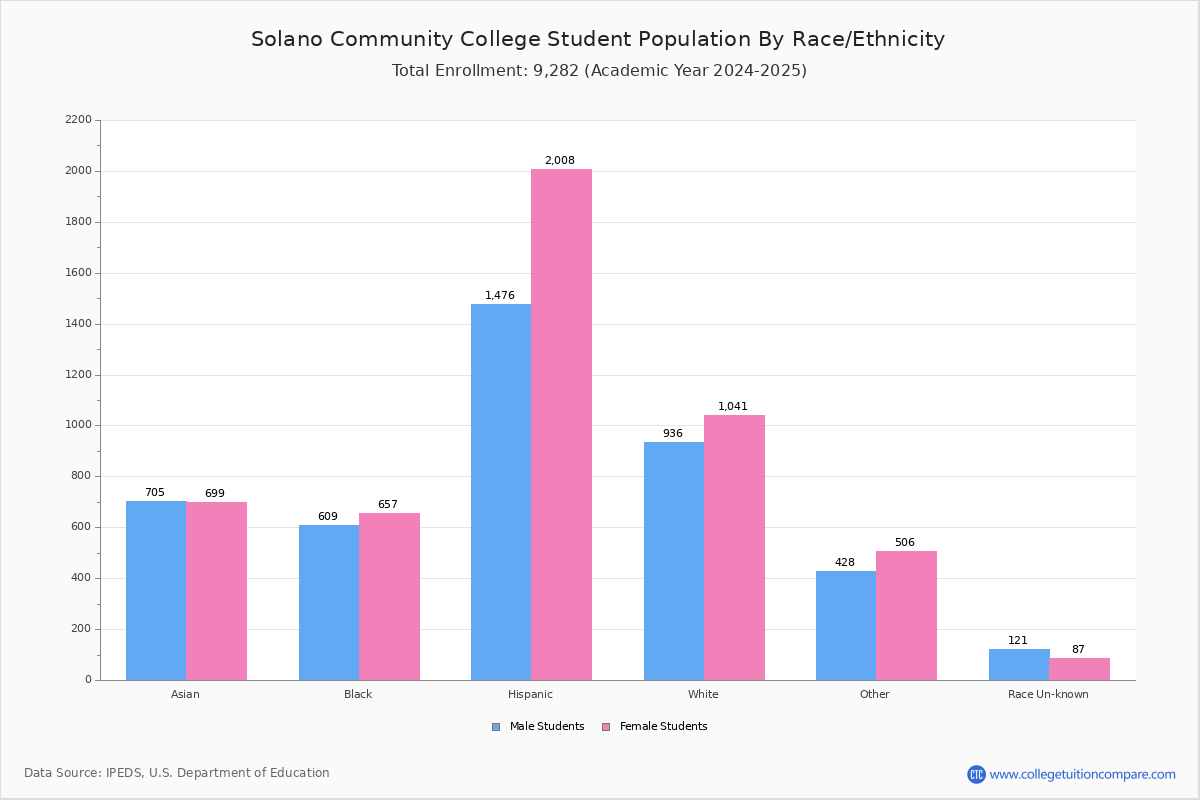 Solano Community College - Student Population and Demographics