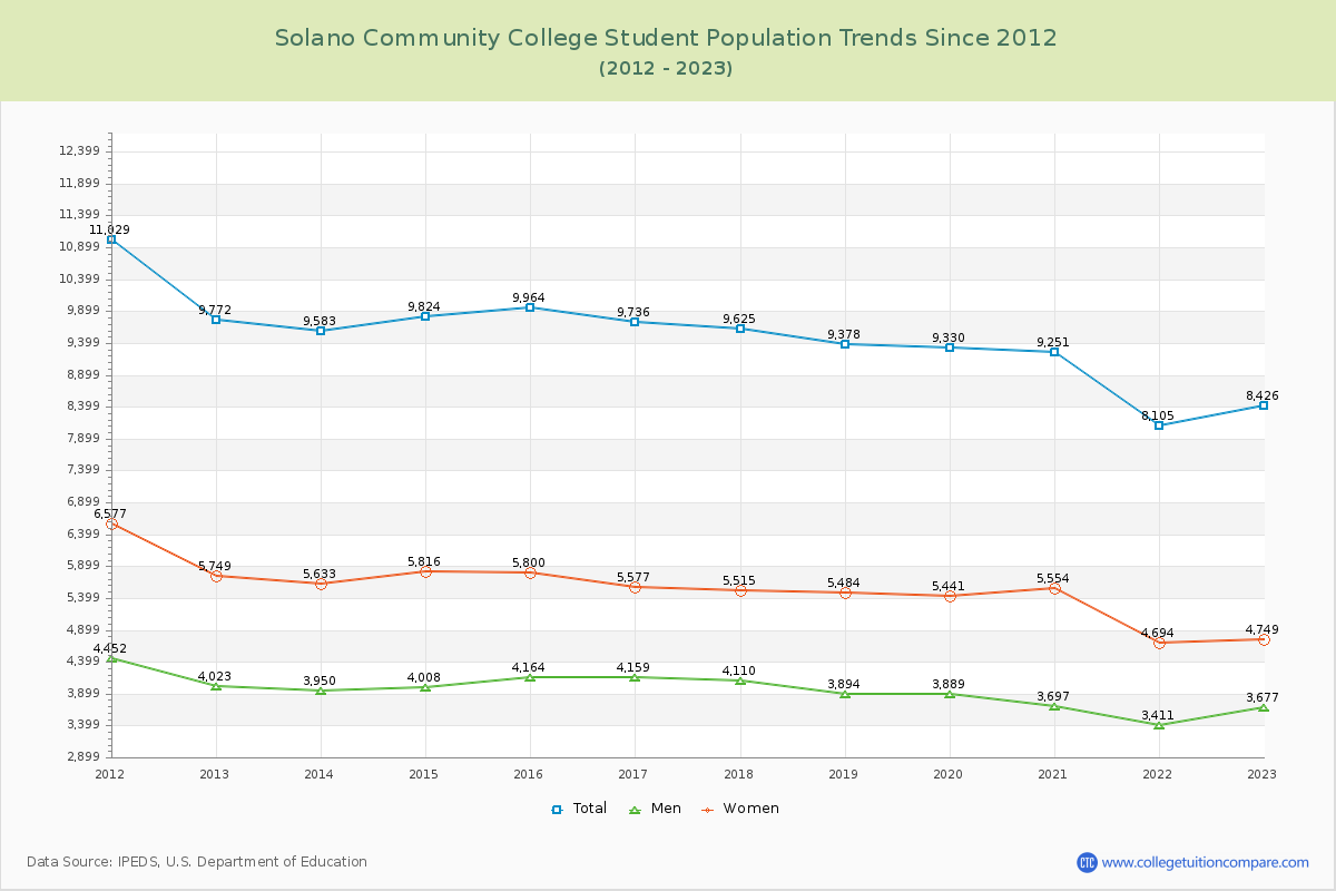 Solano Community College Enrollment Trends Chart