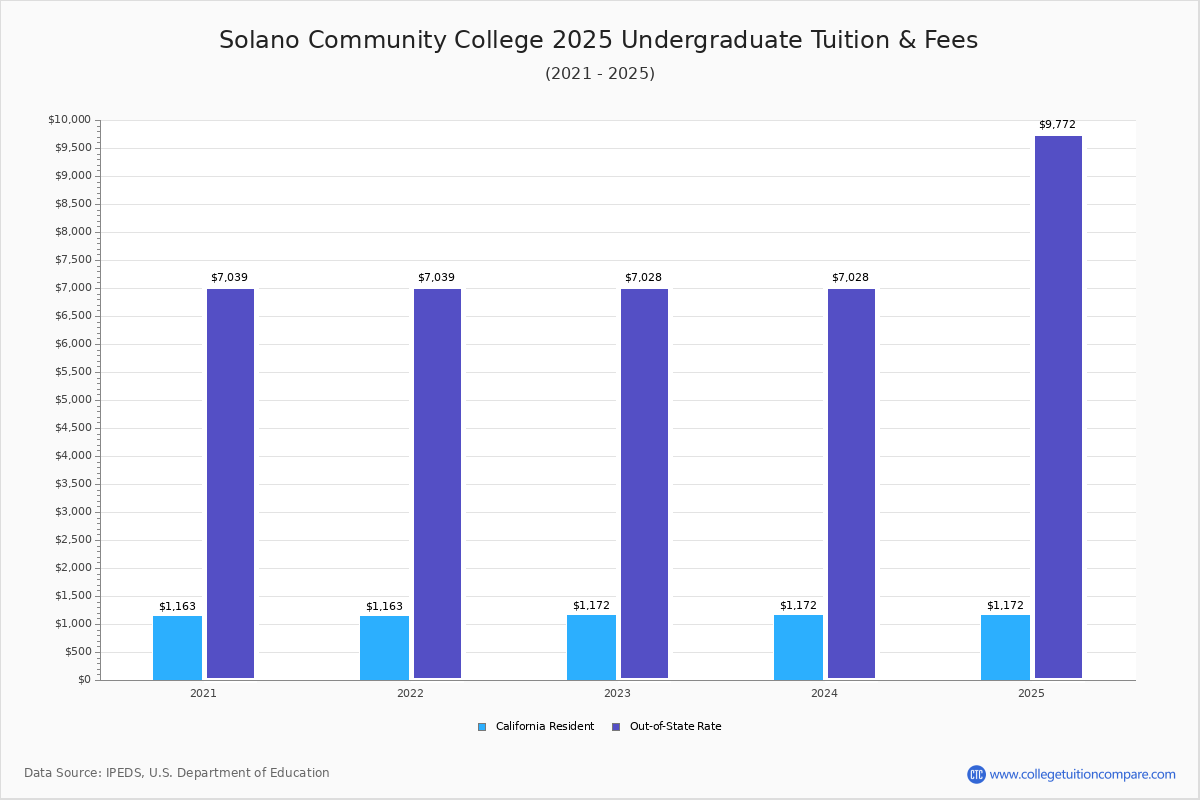 Solano Community College - Tuition & Fees, Net Price