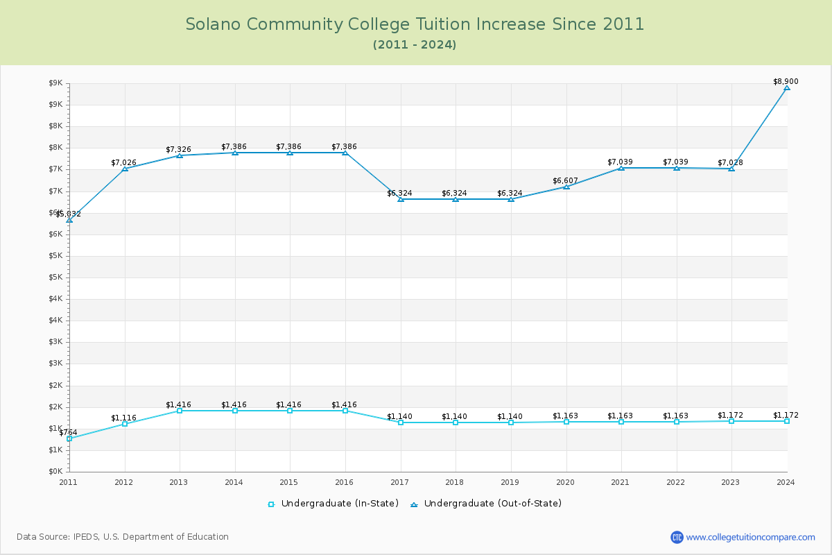 Solano Community College Tuition & Fees Changes Chart