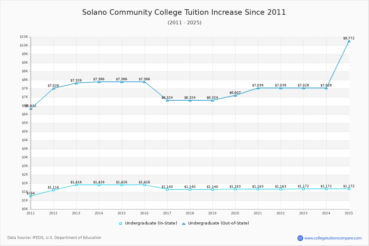 Solano Community College Tuition & Fees Changes Chart