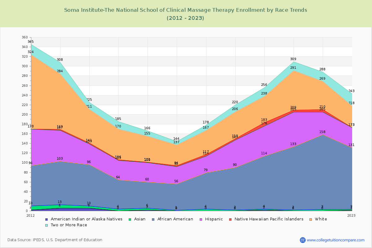 Soma Institute-The National School of Clinical Massage Therapy Enrollment by Race Trends Chart