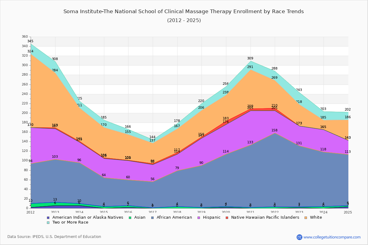 Soma Institute-The National School of Clinical Massage Therapy Enrollment by Race Trends Chart