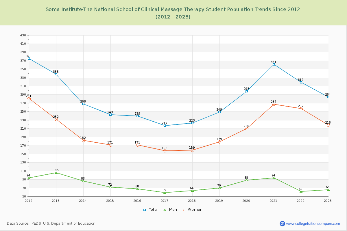 Soma Institute-The National School of Clinical Massage Therapy Enrollment Trends Chart