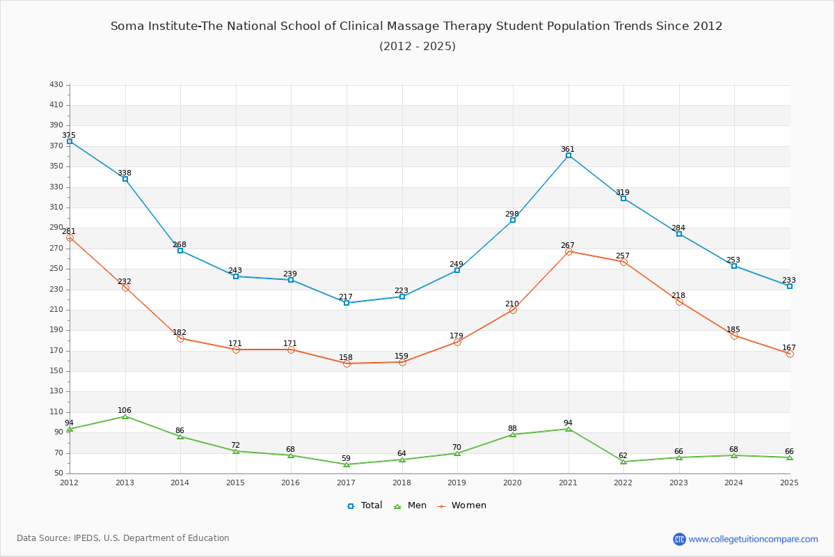 Soma Institute-The National School of Clinical Massage Therapy Enrollment Trends Chart