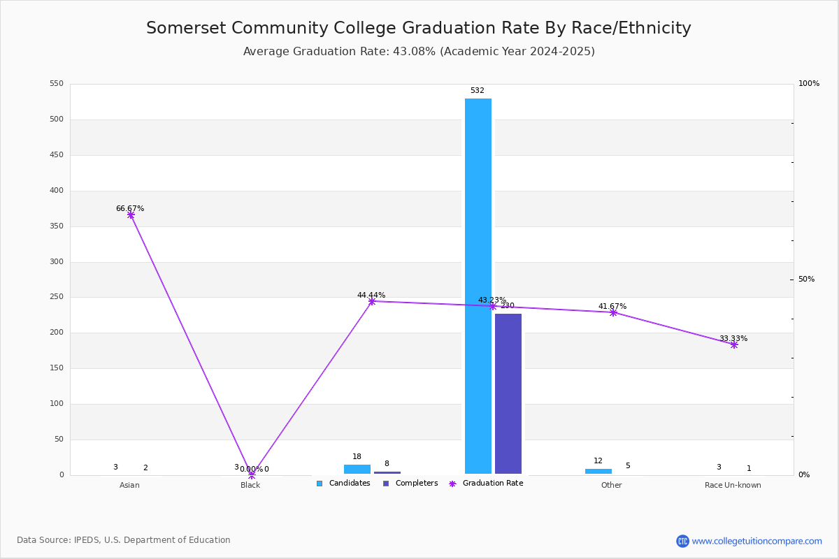 SCC Graduation Rate