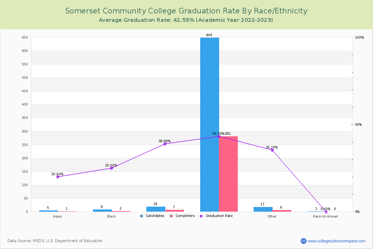 Somerset Community College graduate rate by race