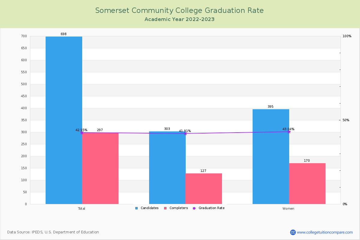 Somerset Community College graduate rate