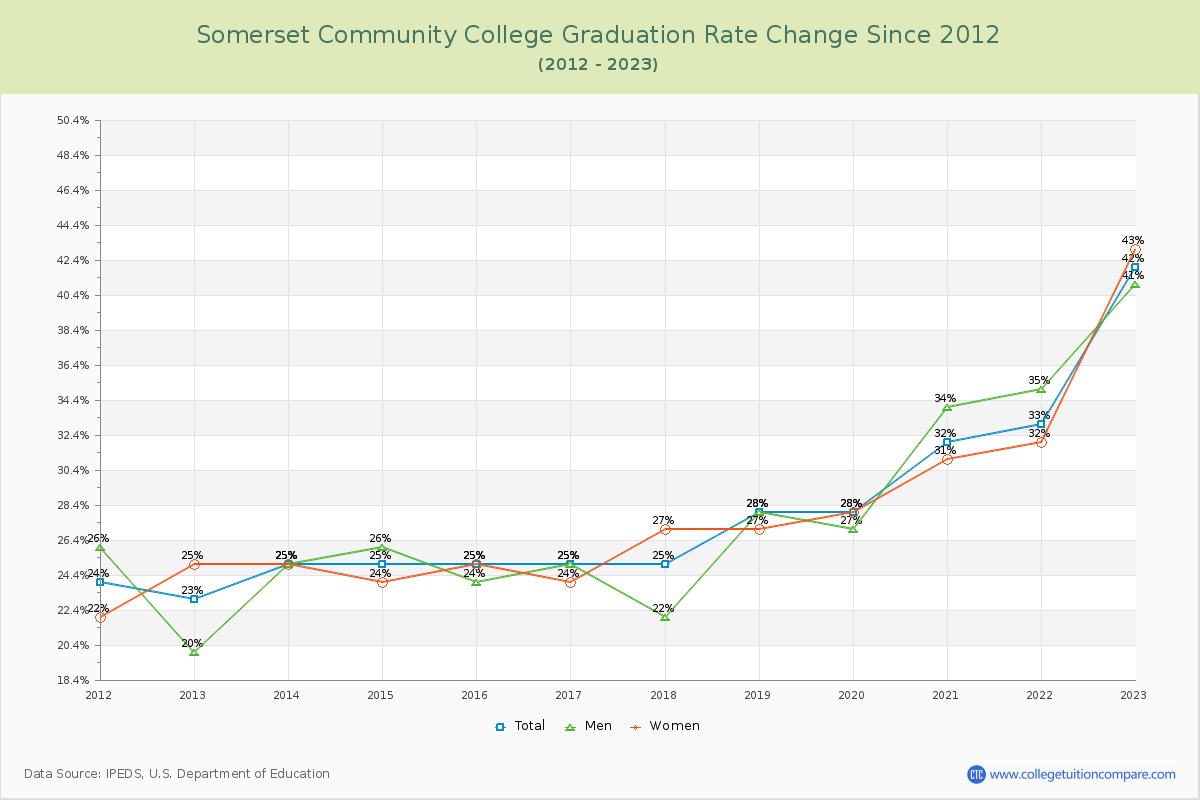 Somerset Community College Graduation Rate Changes Chart